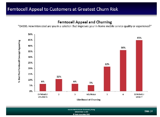 Femto research gives business model pointers