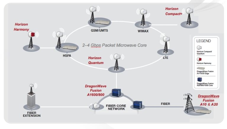 Dragonwave launches converged IP microwave for backhaul