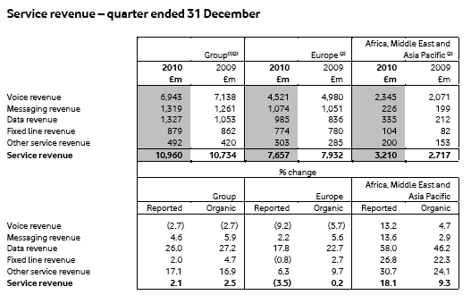 Vodafone reports increased profits, but for how much longer?