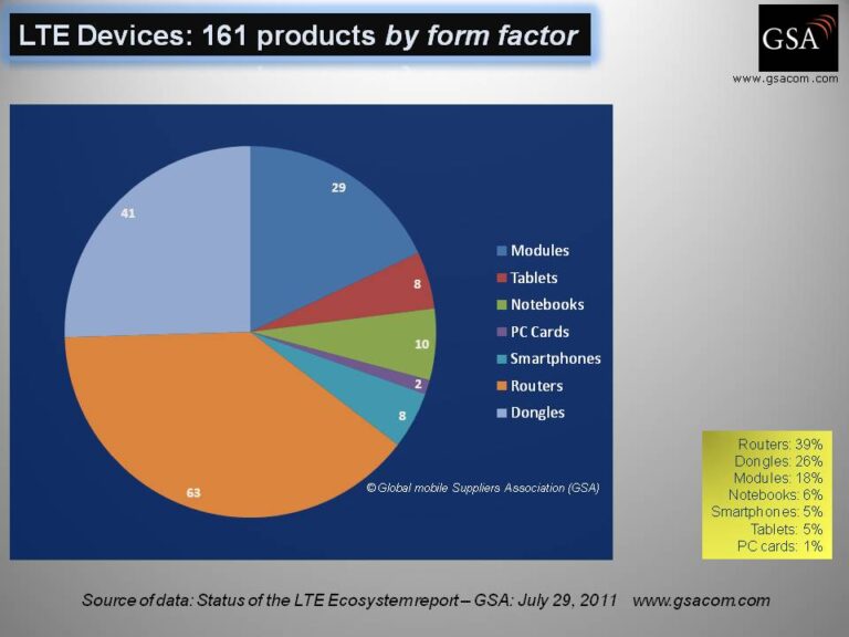 GSA: Now 161 LTE devices