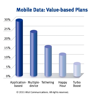 Value based charging on the rise – Allot