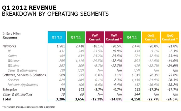 Alcatel-Lucent slumps into €221 million Q1 operating loss