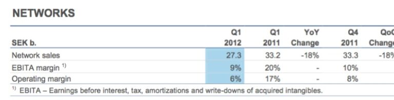 Ericsson sees fall in European networks sales
