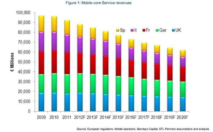 operator_service_revenues