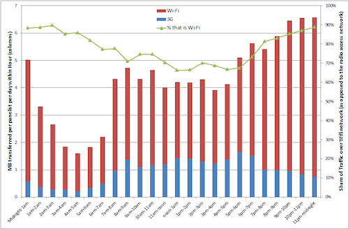 WiFi_smartphone_data_Nielsen