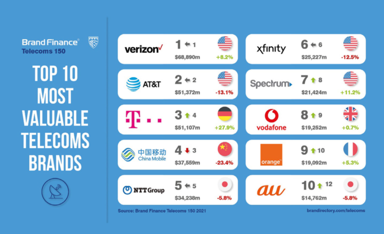 Brand Finance’s annual Telecoms 150: Verizon retains global and regional top spot