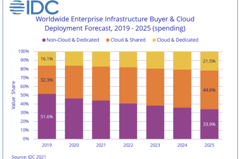12.5% increase in cloud infra spend double that of non-cloud in Q1