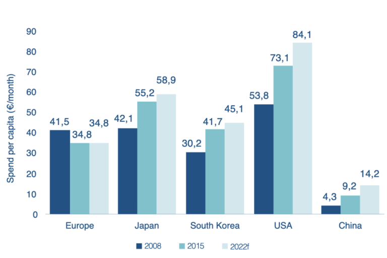 Despite record investment, future remains uncertain for European telcos