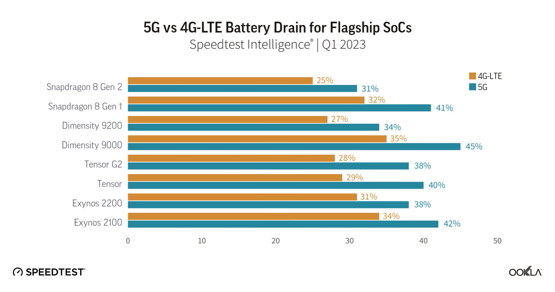5G drains mobile handset batteries faster than 4G Mobile Europe