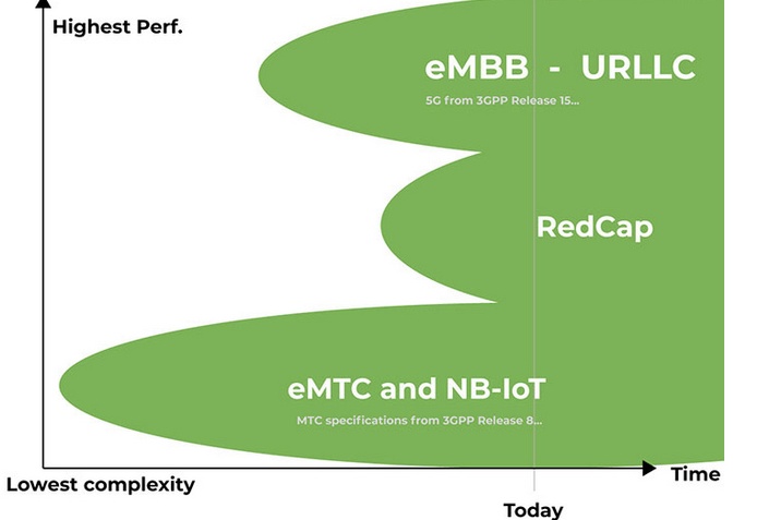 What Is Rilcap On Android Vodafone, Ericsson and Qualcomm complete Europe’s first RedCap data ...