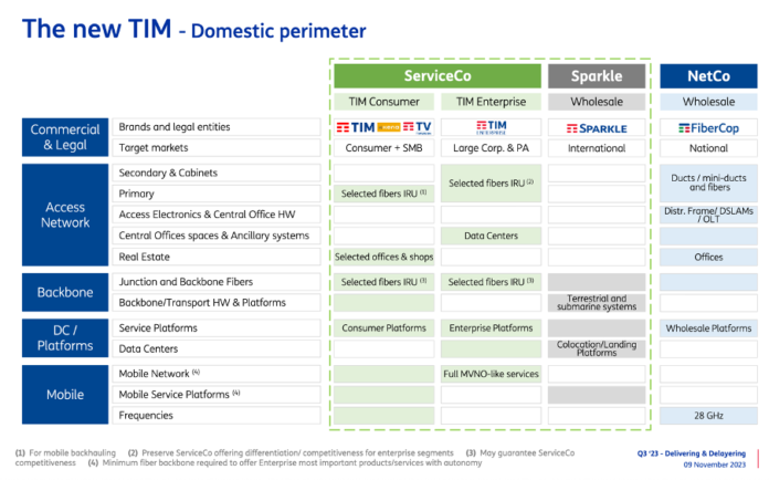 Telecom Italia becomes first Tier 1 European telco to split off NetCo ...