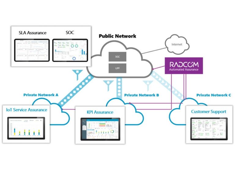 Automated assurance needs to accelerate in 5G private networks
