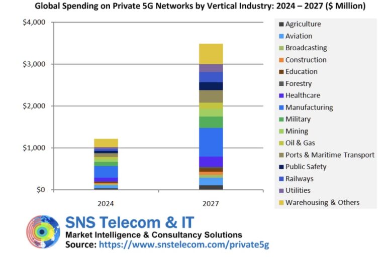 Private 5G networks finally begin to boom beyond China