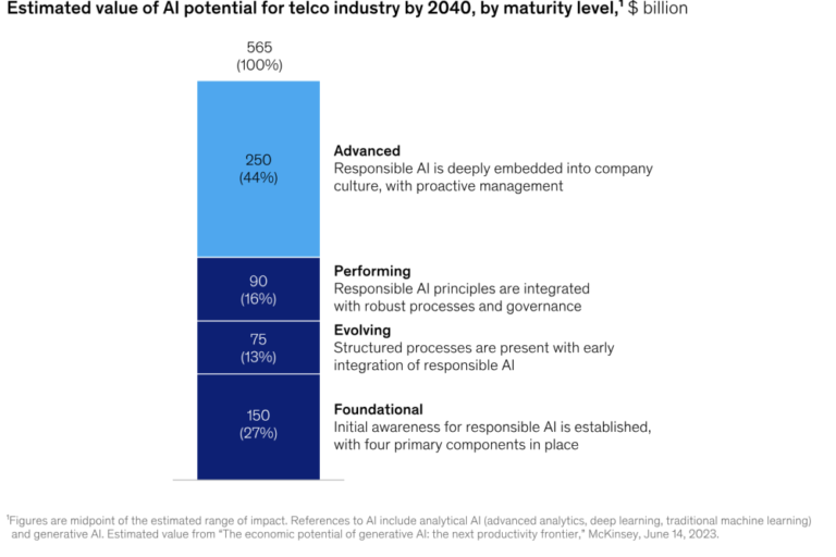$250bn on table for telcos using AI responsibly claims McKinsey
