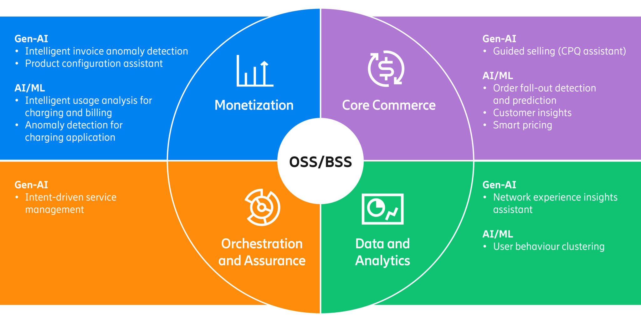 Unlock the future: How AI and Gen-AI solutions transform OSS/BSS ...