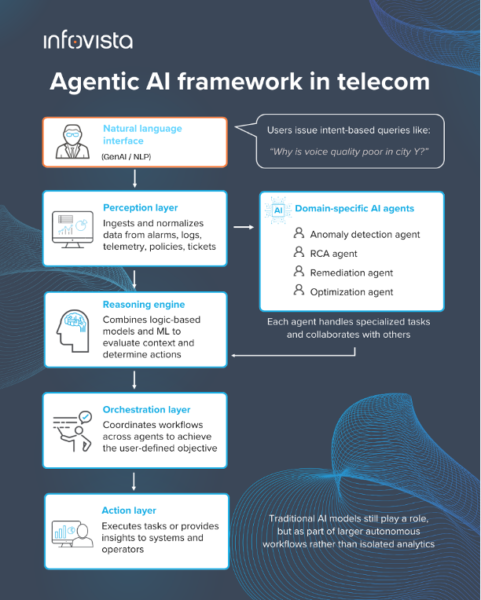 Agentic AI for telco: the missing layer between telemetry and action ...