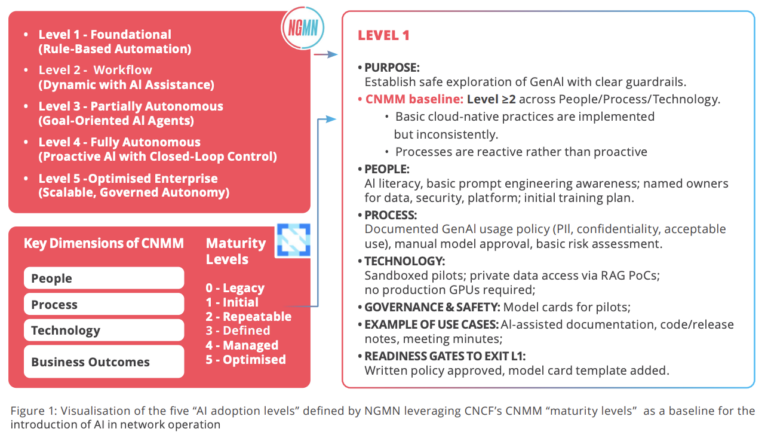 NGMN issues guidance on agentic AI operating models for ANOps - Mobile ...