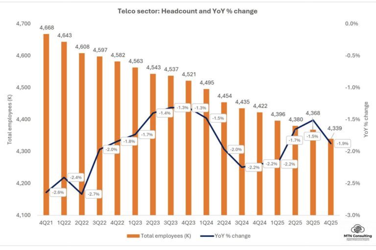 AI is not why telcos keep shedding staff – cuts don’t always improve margin