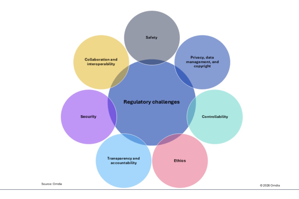 Omdia: regulators need to shift AI focus from policy to enforcement